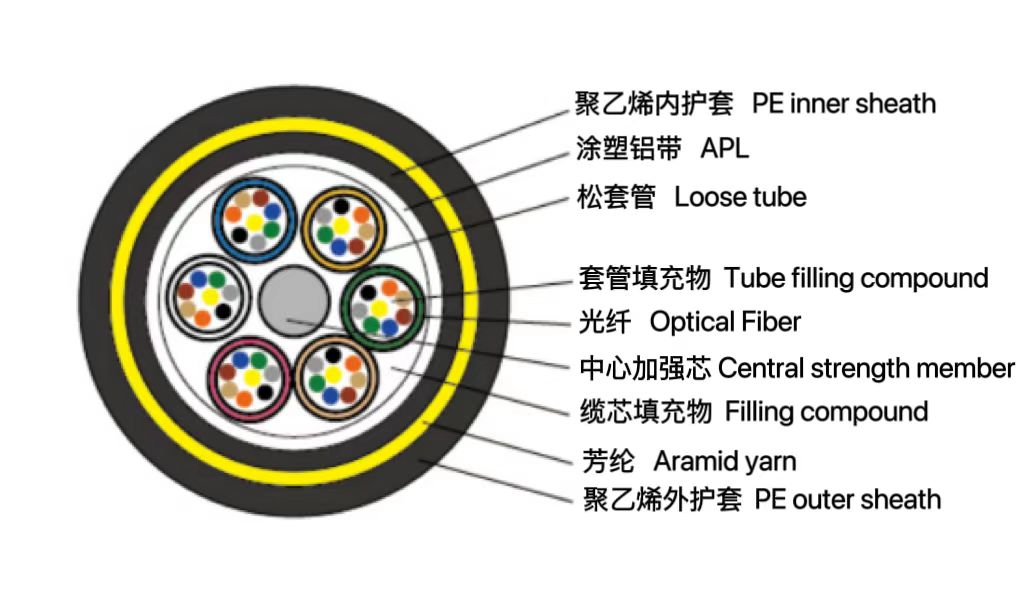 松套層絞式管道專(zhuān)用光纜（GPT...